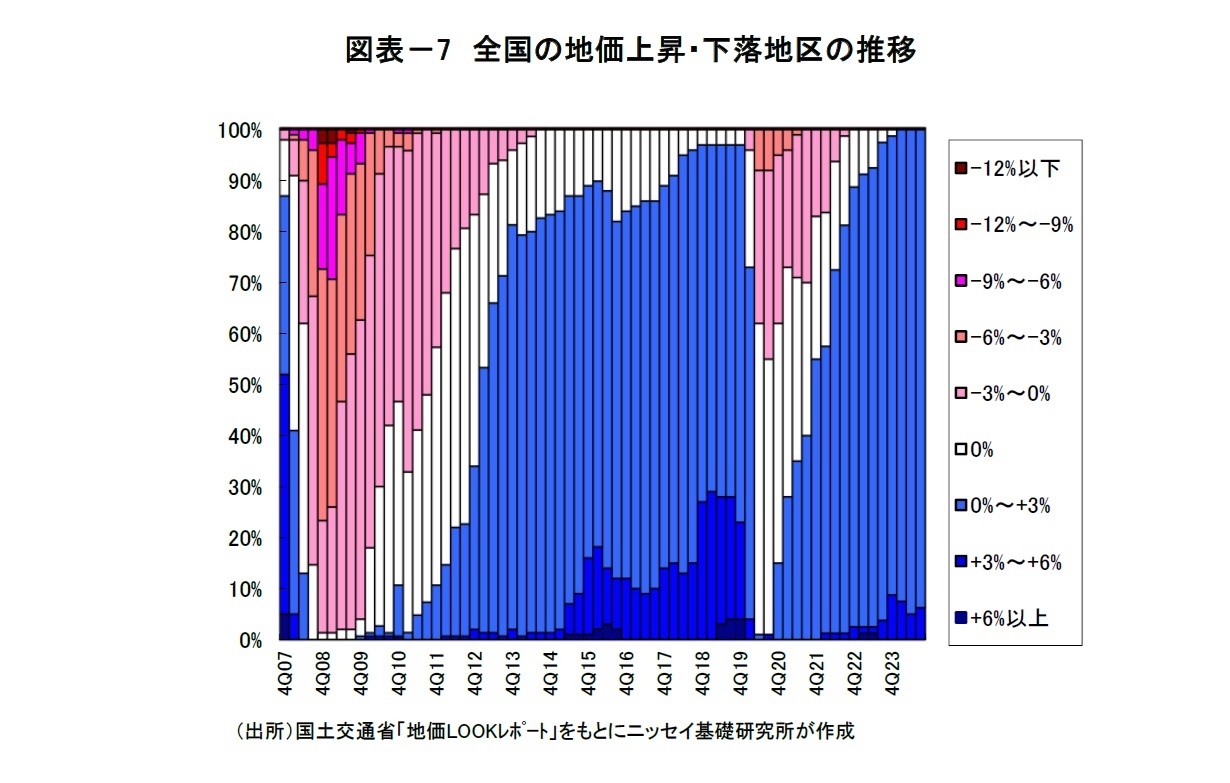 図表－7　全国の地価上昇・下落地区の推移