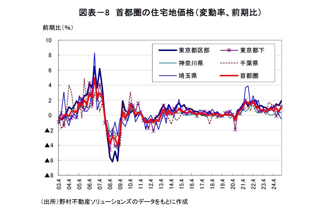 図表－8　首都圏の住宅地価格（変動率、前期比）