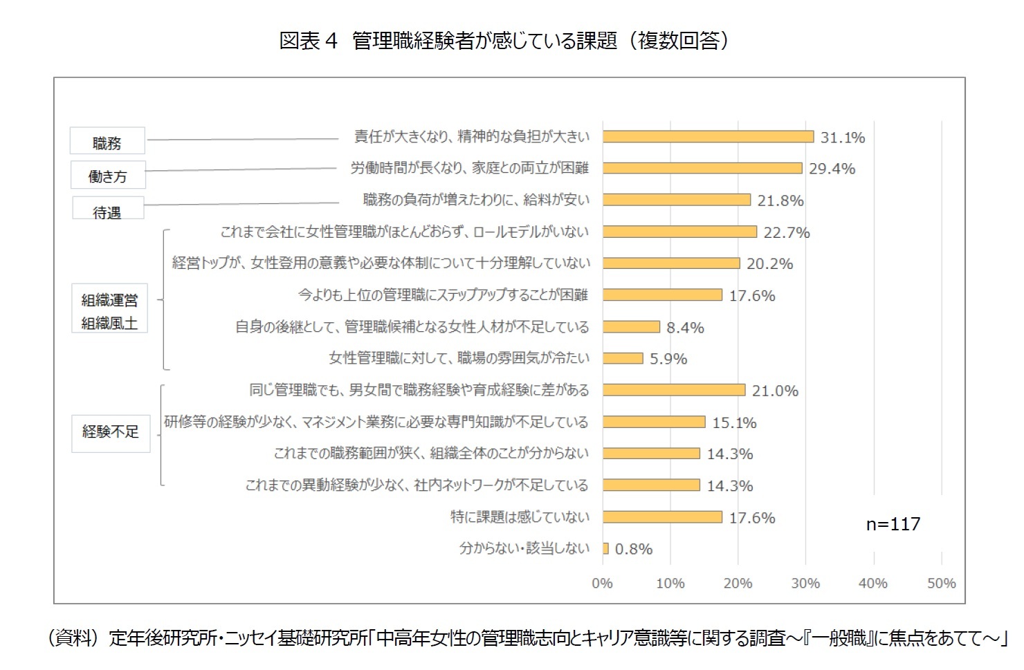 図表4 管理職経験者が感じている課題(複数回答)