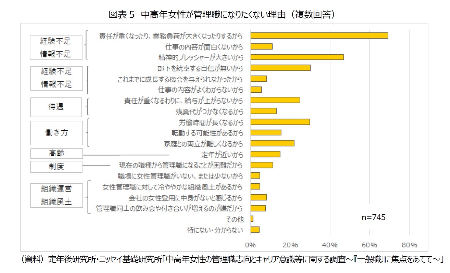 図表5　中高年女性が管理職になりたくない理由（複数回答）