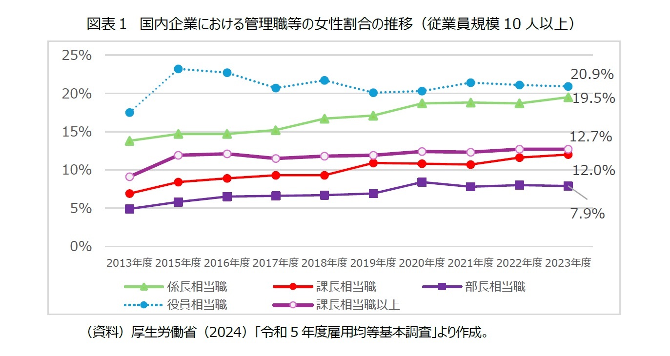 図表１　国内企業における管理職等の女性割合の推移（従業員規模10人以上）
