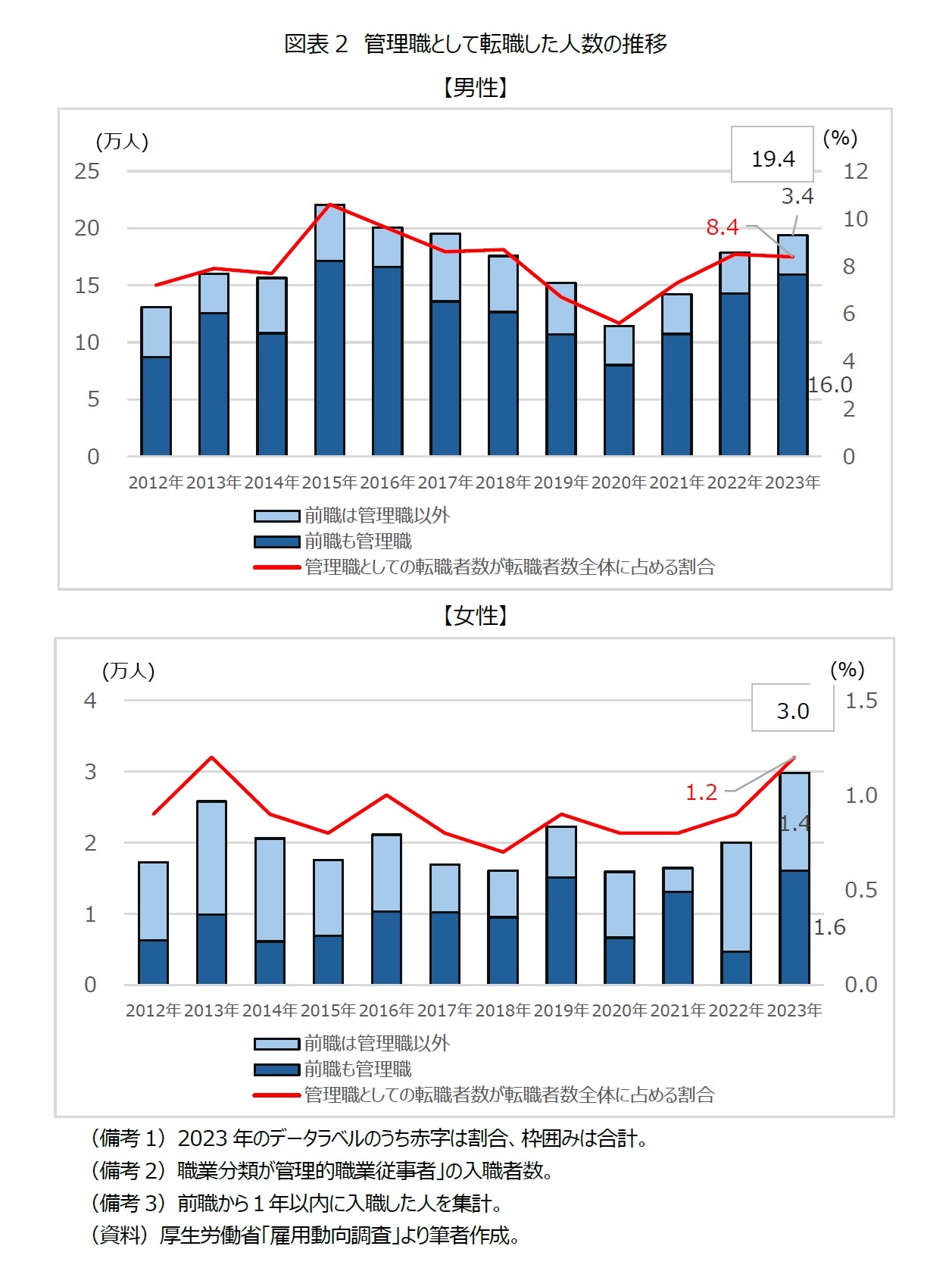 図表2 管理職として転職した人数の推移