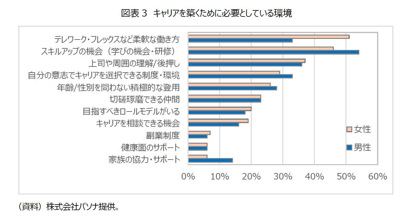 図表3　キャリアを築くために必要としている環境