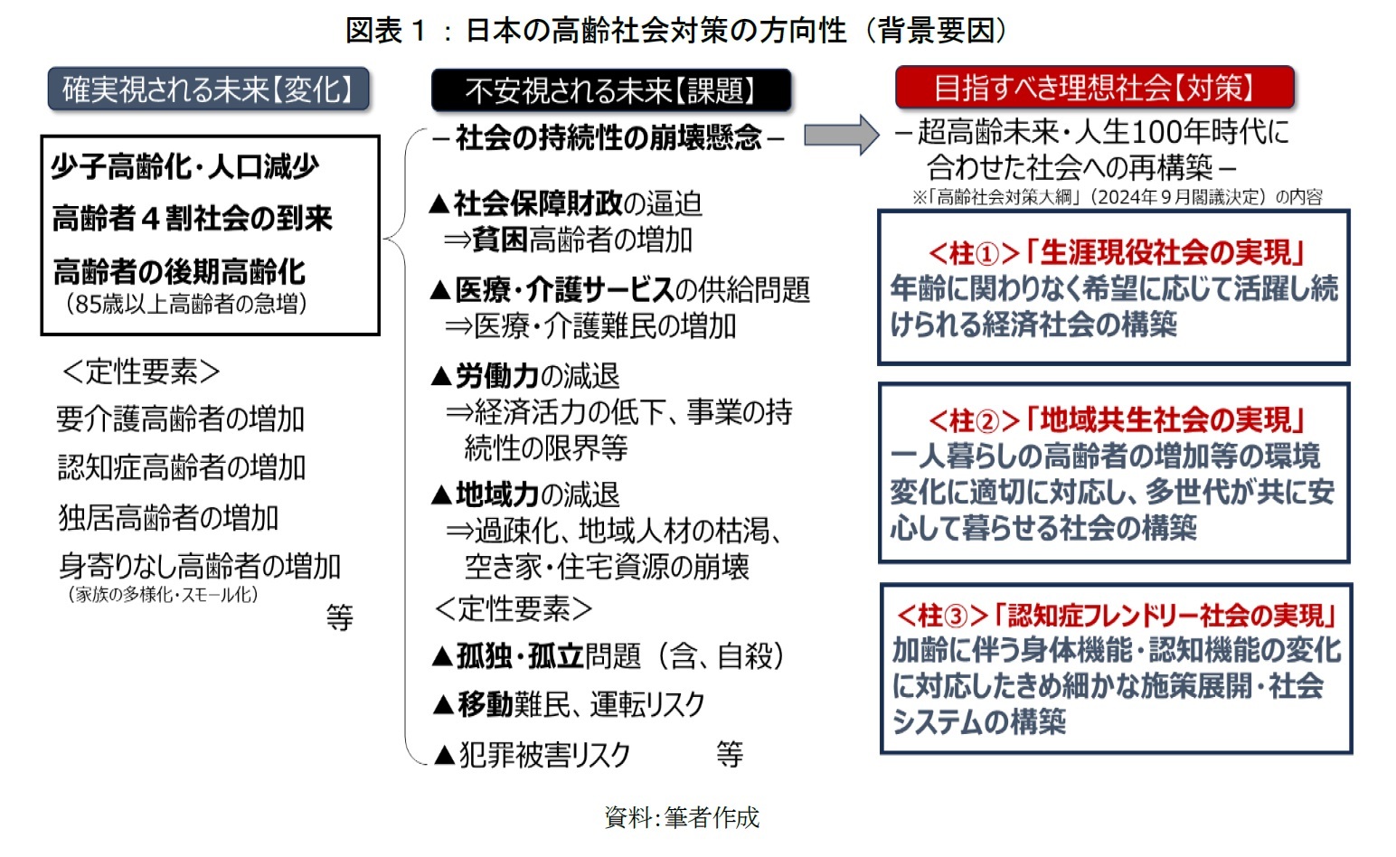 図表1:日本の高齢社会対策の方向性(背景要因)