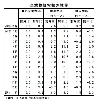 企業物価指数の推移