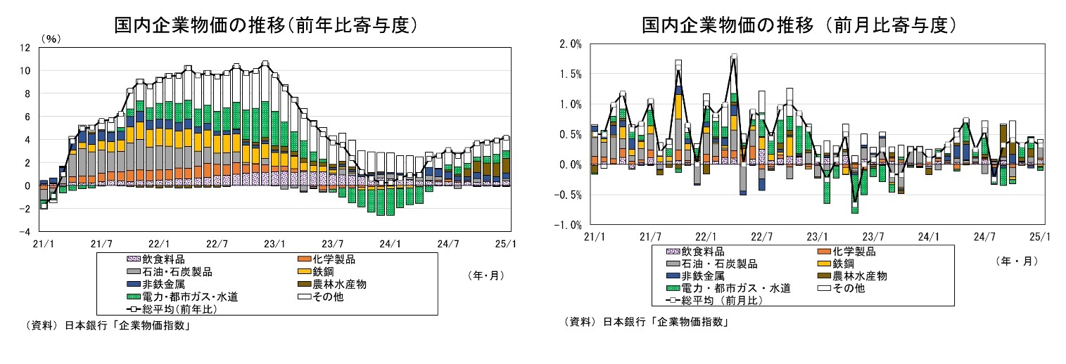 国内企業物価の推移(前年比寄与度)/国内企業物価の推移(前月比寄与度)/