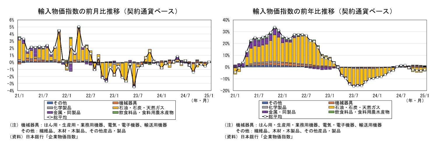 輸入物価指数の前月比推移(契約通貨ベース)/輸入物価指数の前年比推移(契約通貨ベース)