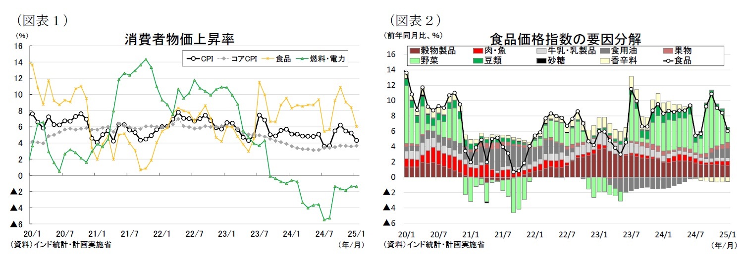 (図表1)消費者物価上昇率/(図表2)食品価格指数の要因分解