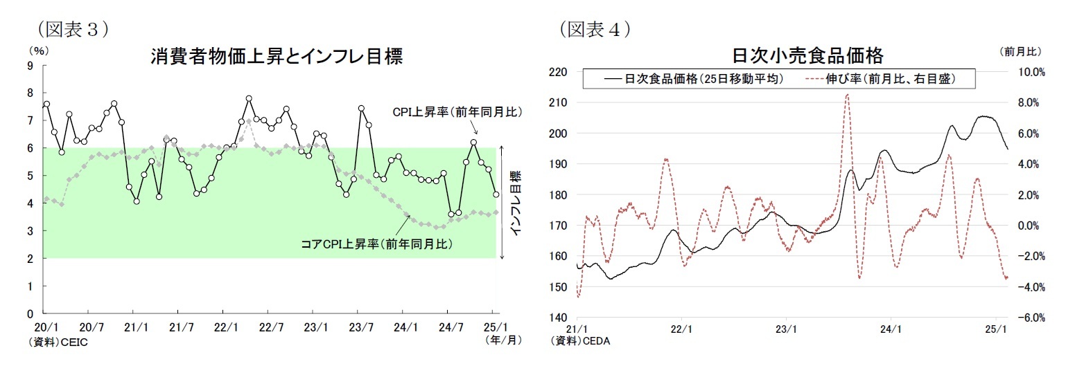 （図表３）消費者物価上昇とインフレ目標/（図表４）日次小売食品価格