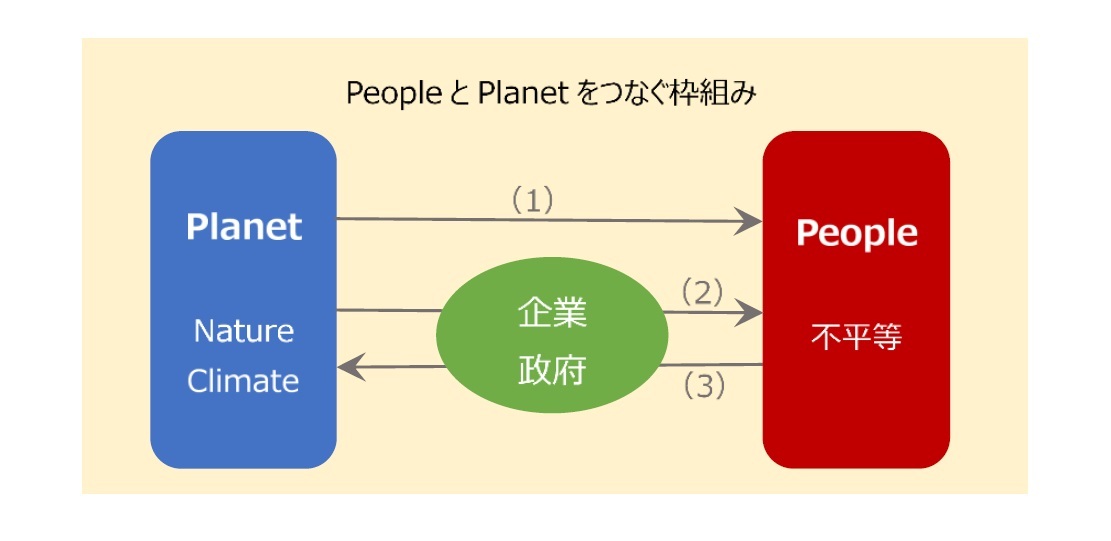 PeopleとPlanetをつなぐしくみ