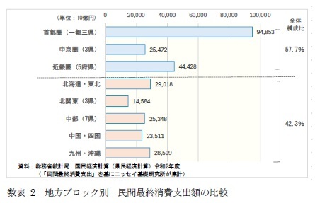 数表 2 地方ブロック別 民間最終消費支出額の比較