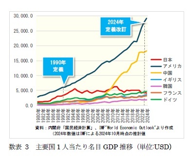 数表 3 主要国1 人当たり名目GDP 推移（単位:USD）