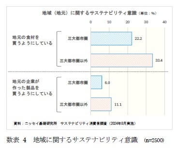 数表 4 地域に関するサステナビリティ意識 (n=2500)