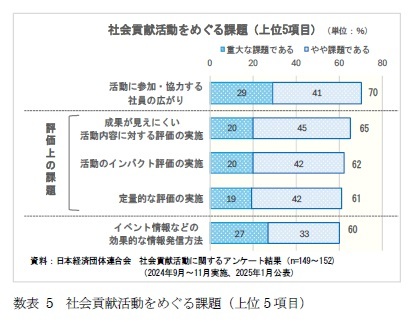 数表 5 社会貢献活動をめぐる課題（上位5 項目）