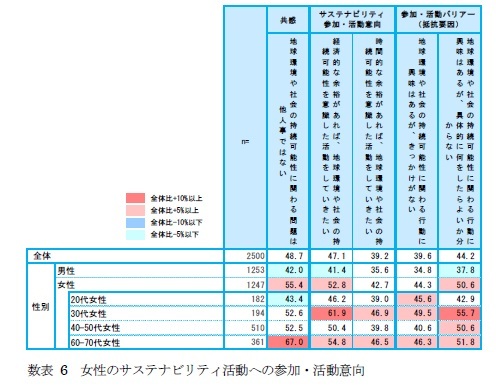 数表 6 女性のサステナビリティ活動への参加・活動意向
