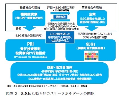 図表 2 SDGs 活動と他のステークホルダーとの関係