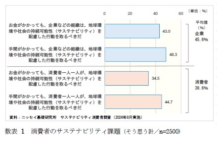 数表 1 消費者のサステナビリティ課題(そう思う計/n=2500)