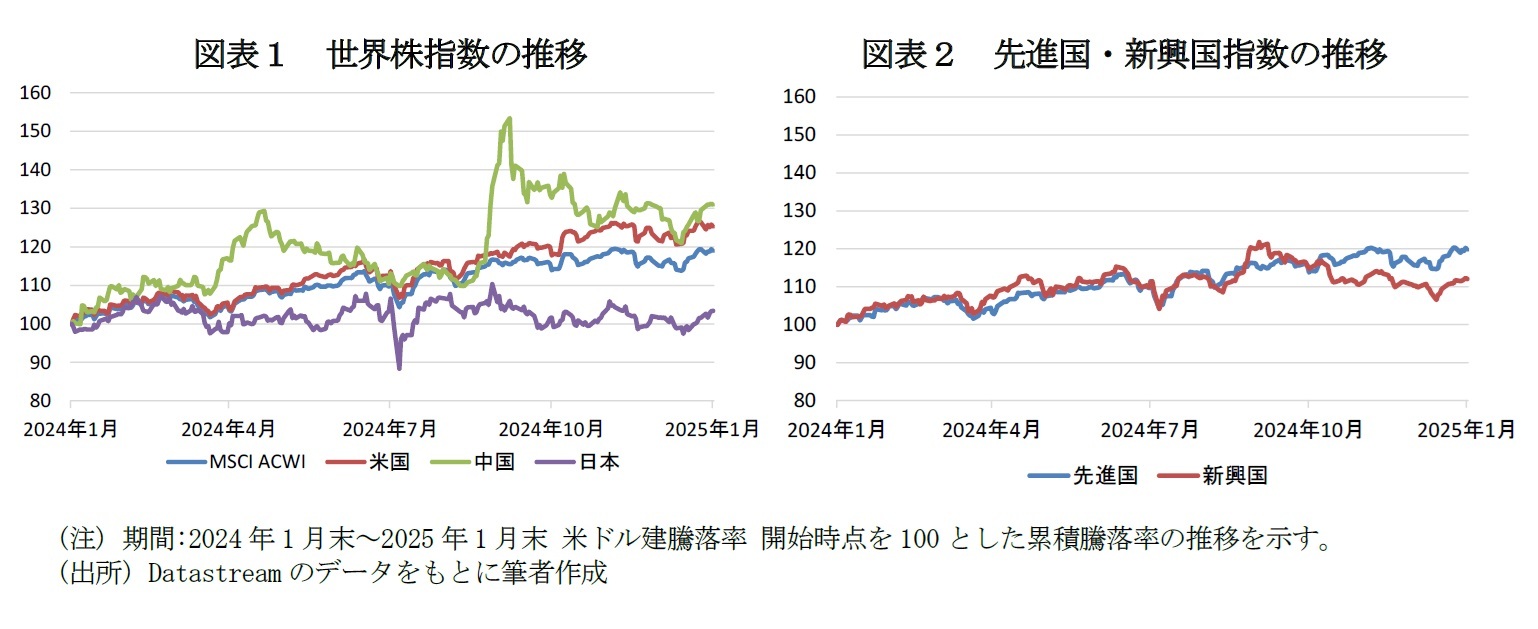 図表１　世界株指数の推移/図表２　先進国・新興国指数の推移