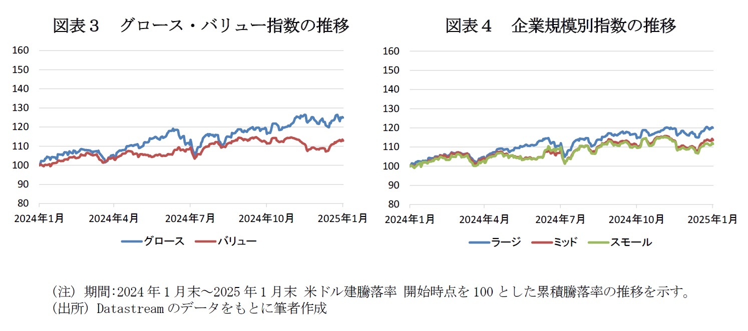図表3 グロース・バリュー指数の推移/図表4 企業規模別指数の推移