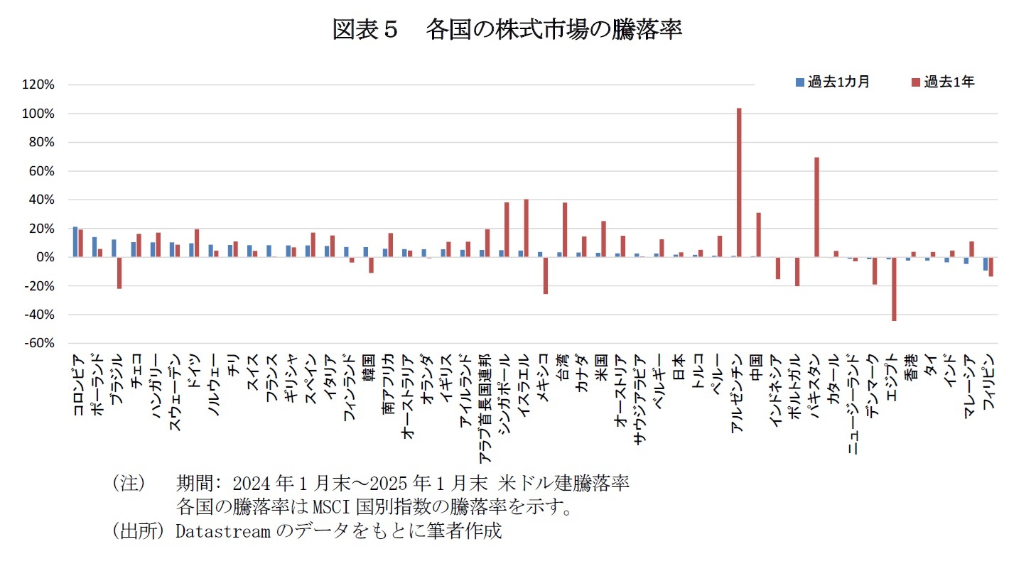 図表５　各国の株式市場の騰落率
