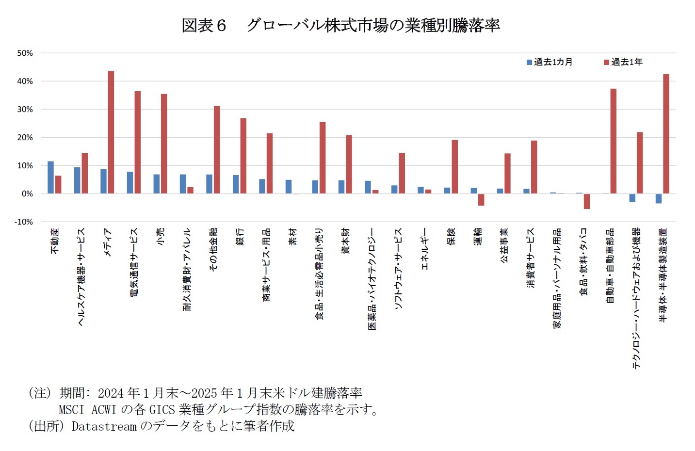 図表６　グローバル株式市場の業種別騰落率