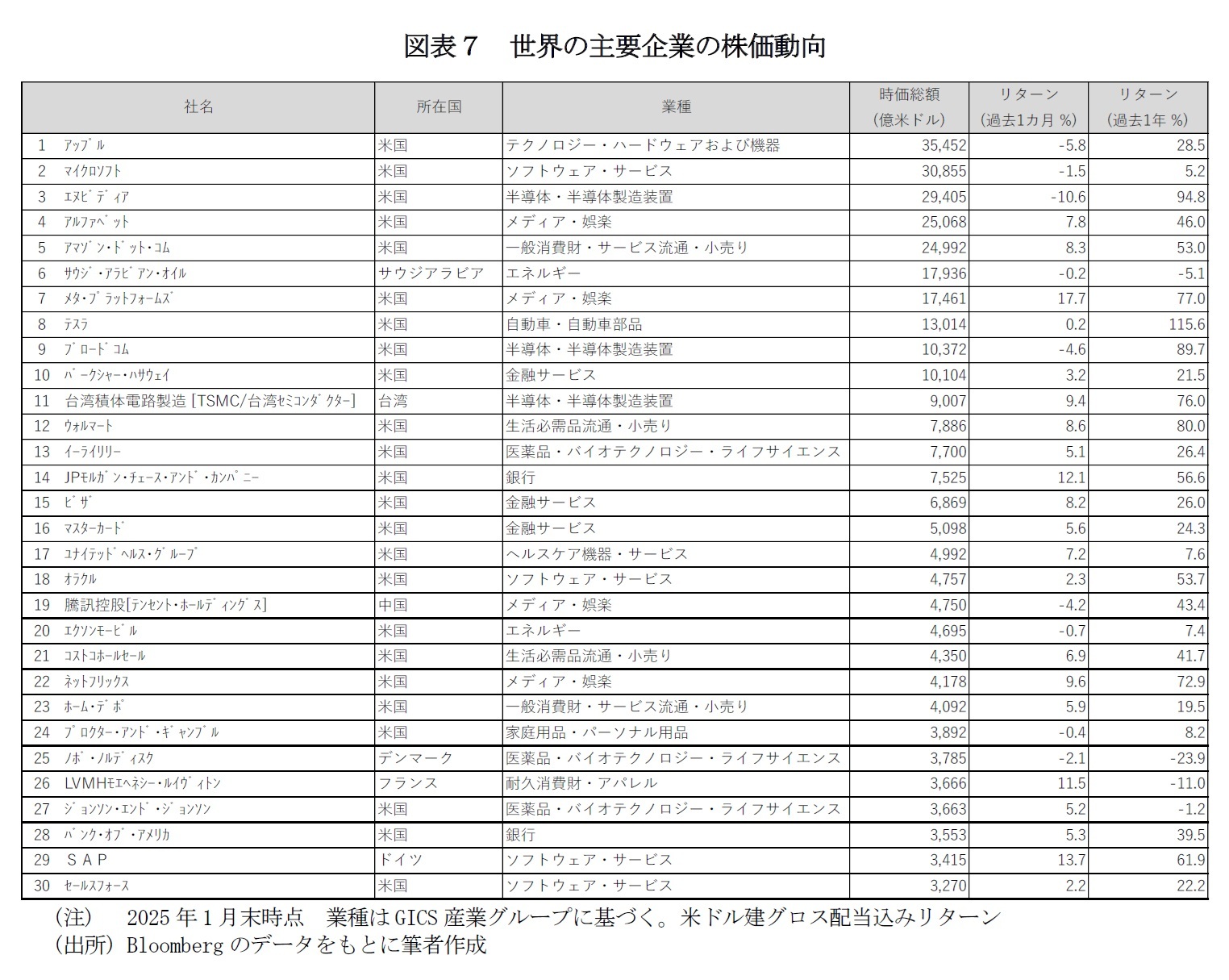 図表７　世界の主要企業の株価動向
