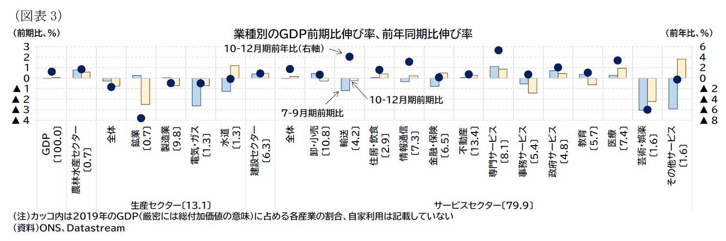 （図表3）業種別のＧＤＰ前期比伸び率、前年同期比伸び率