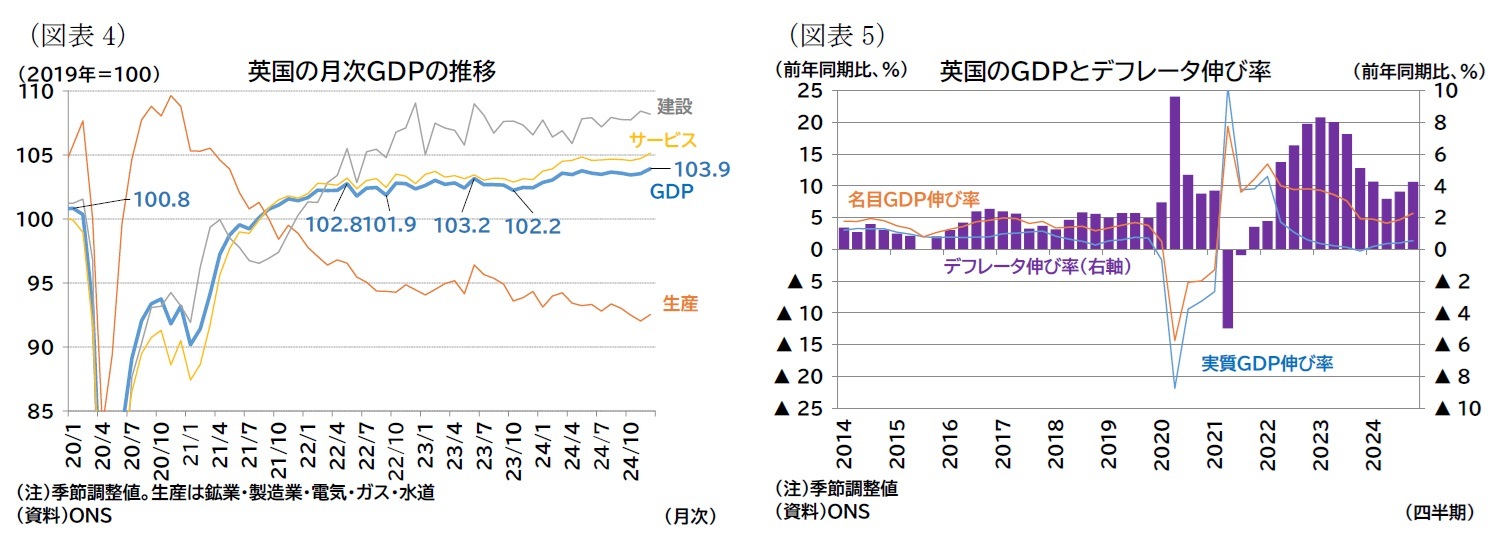 （図表4）英国の月次ＧＤＰの推移/（図表5）英国のＧＤＰとデフレータ伸び率