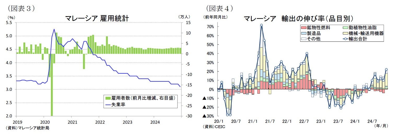 （図表３）マレーシア雇用統計/（図表４）マレーシア輸出の伸び率（品目別）