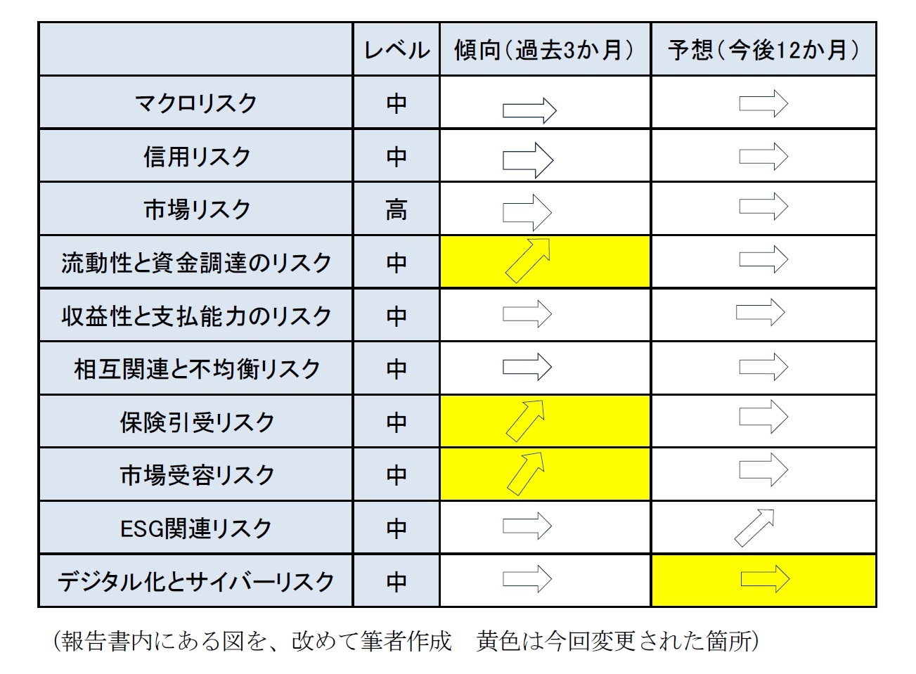 保険分野のリスクカテゴリー分類　黄色は今回変更された箇所