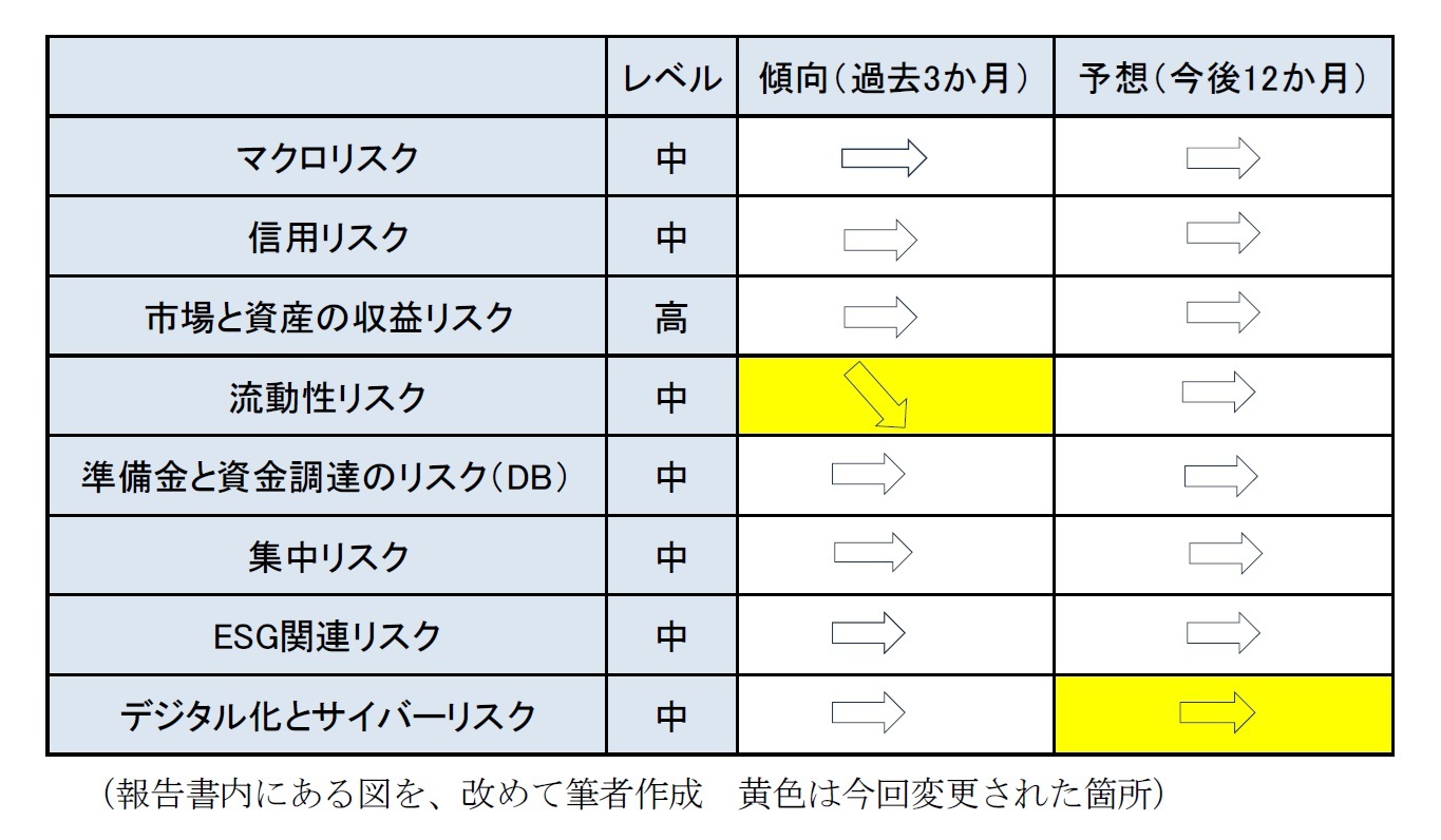 年金基金分野のリスクカテゴリー分類 黄色は今回変更された箇所