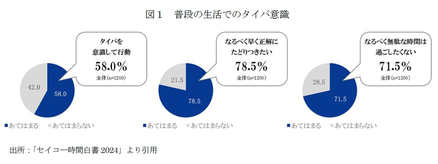 図１　普段の生活でのタイパ意識