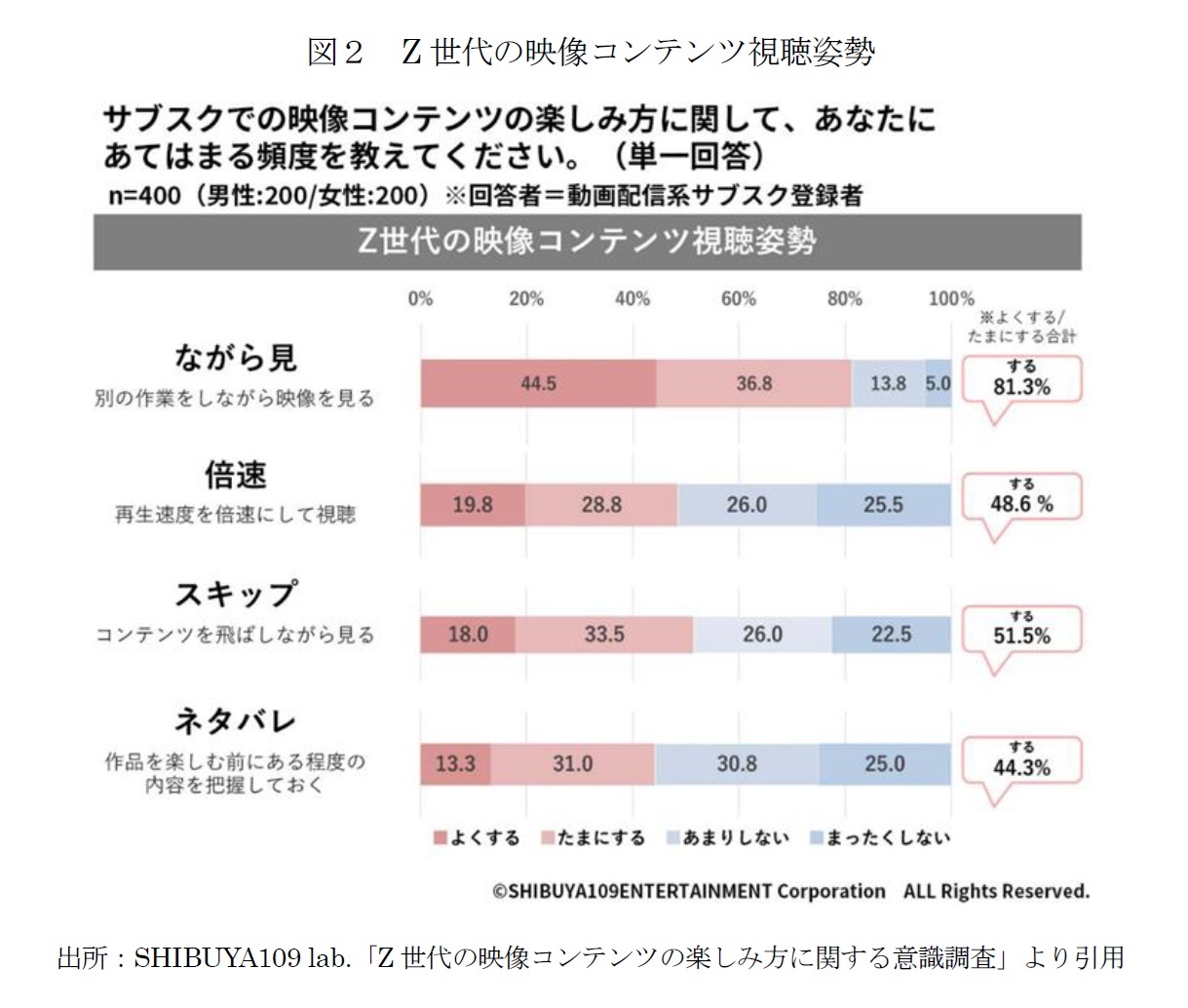 図２　Z世代の映像コンテンツ視聴姿勢