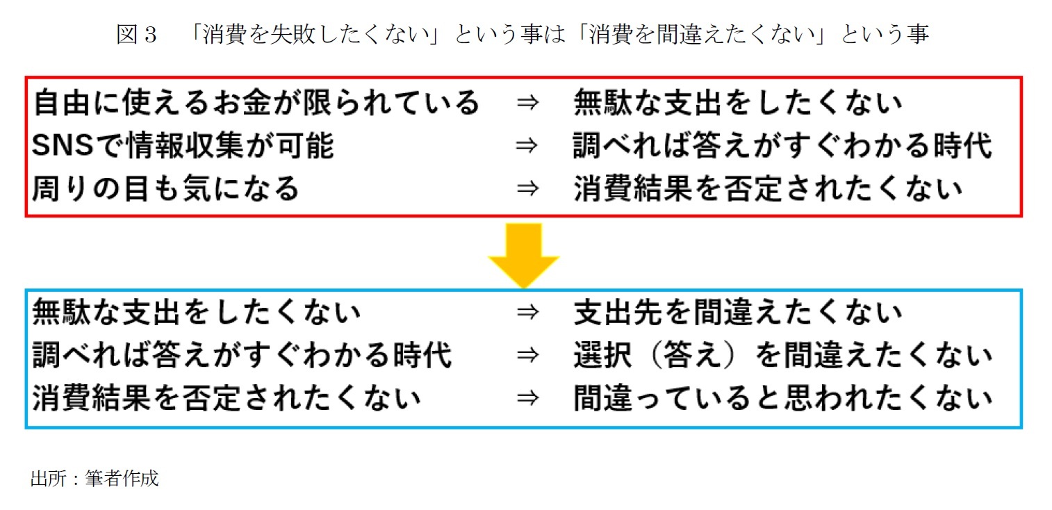 図3　「消費を失敗したくない」という事は「消費を間違えたくない」という事