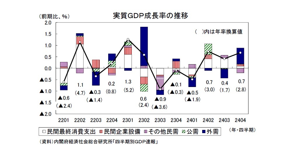 実質ＧＤＰ成長率の推移
