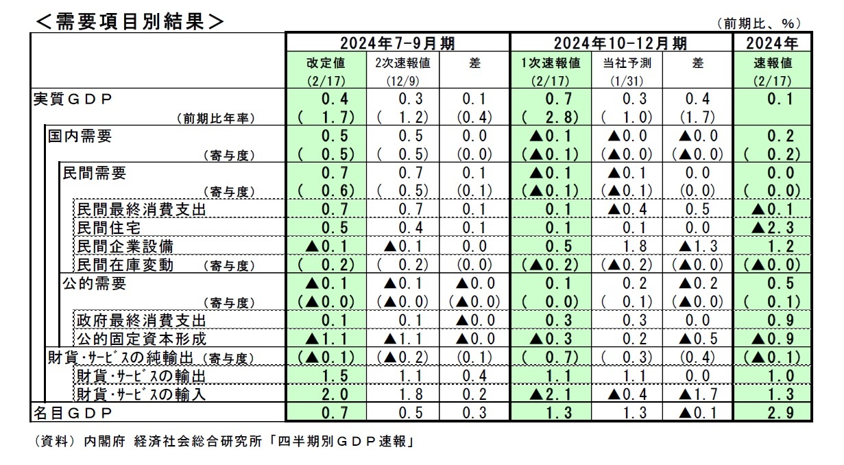 ＜需要項目別結果＞