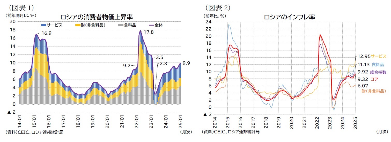 （図表1）ロシアの消費者物価上昇率/（図表2）ロシアのインフレ率