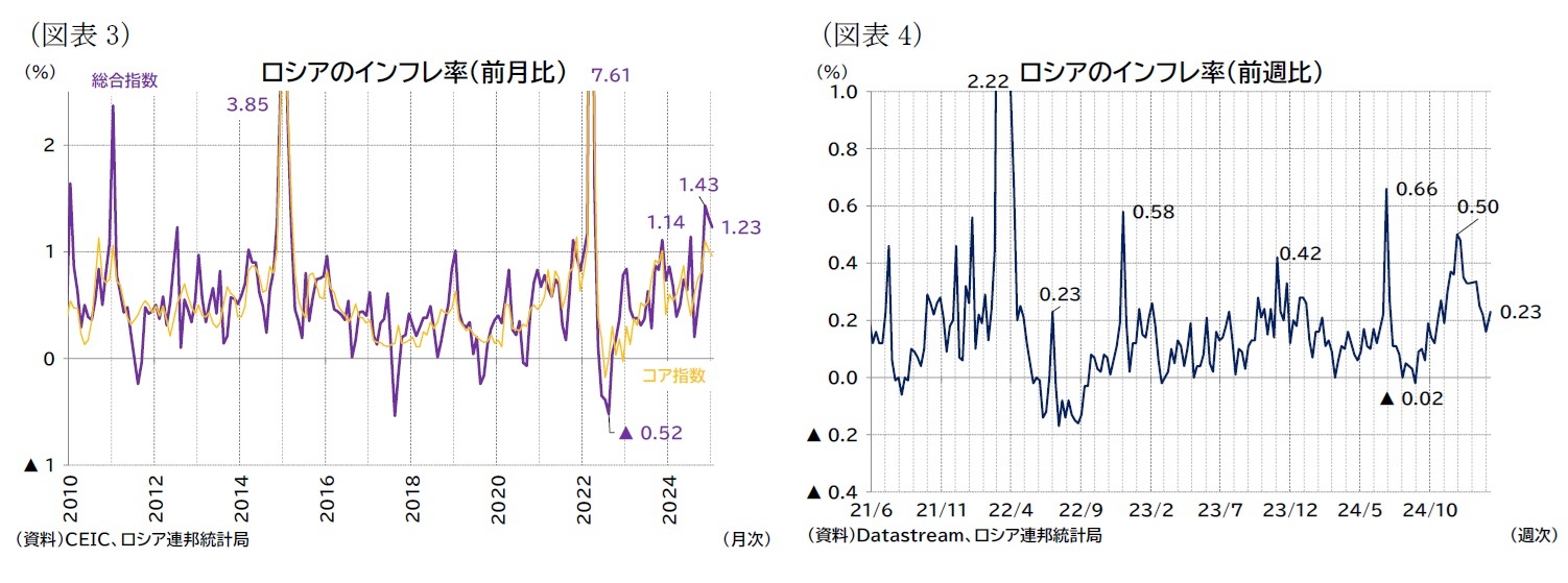 (図表3)ロシアのインフレ率(前月比)/(図表4)ロシアのインフレ率(前週比)