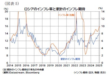 (図表5)ロシアのインフレ率と家計のインフレ期待