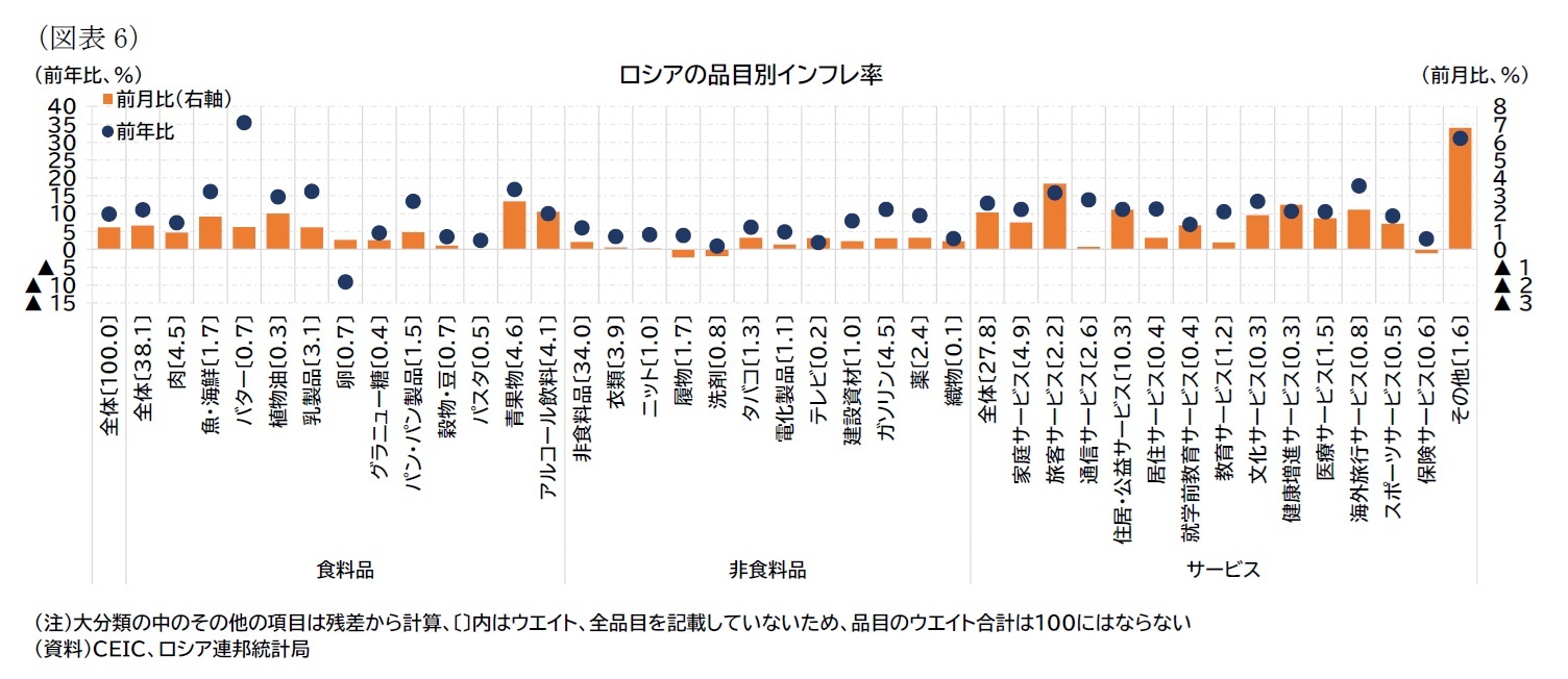 （図表6）ロシアの品目別インフレ率