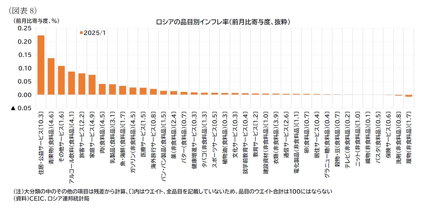 （図表8）ロシアの品目別インフレ率（前月比寄与度、抜粋）