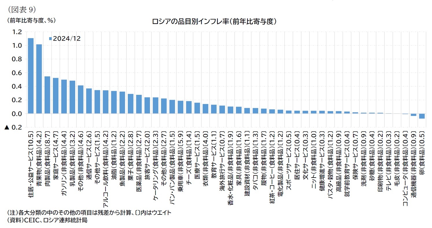 （図表9）ロシアの品目別インフレ率（前年比寄与度）