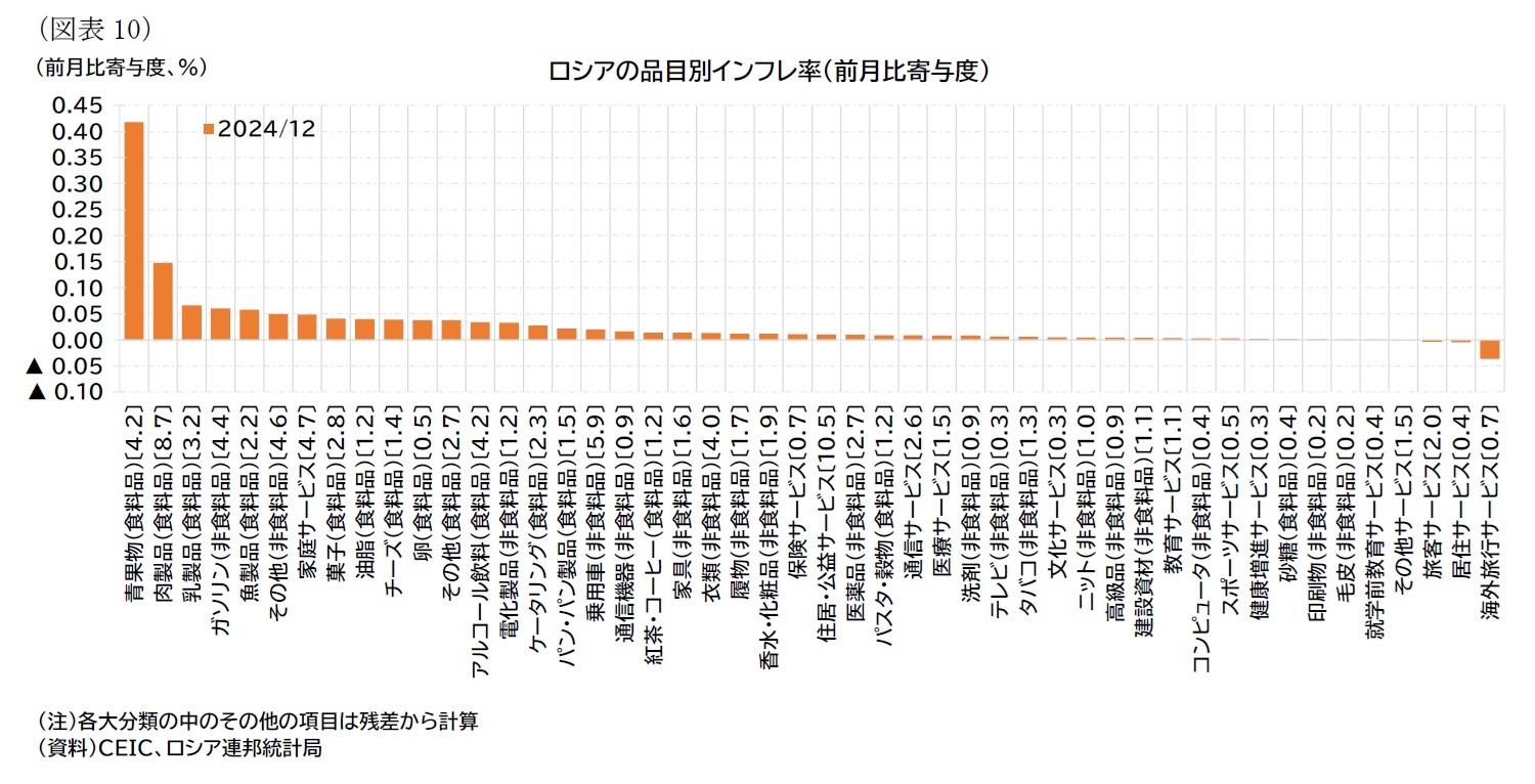 （図表10）ロシアの品目別インフレ率（前月比寄与度）