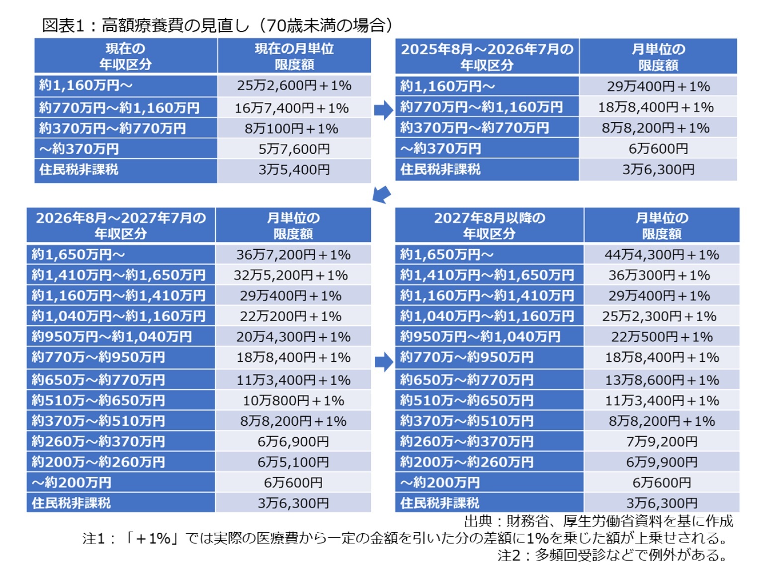 図表1：高額療養費の見直し(70歳未満の場合)