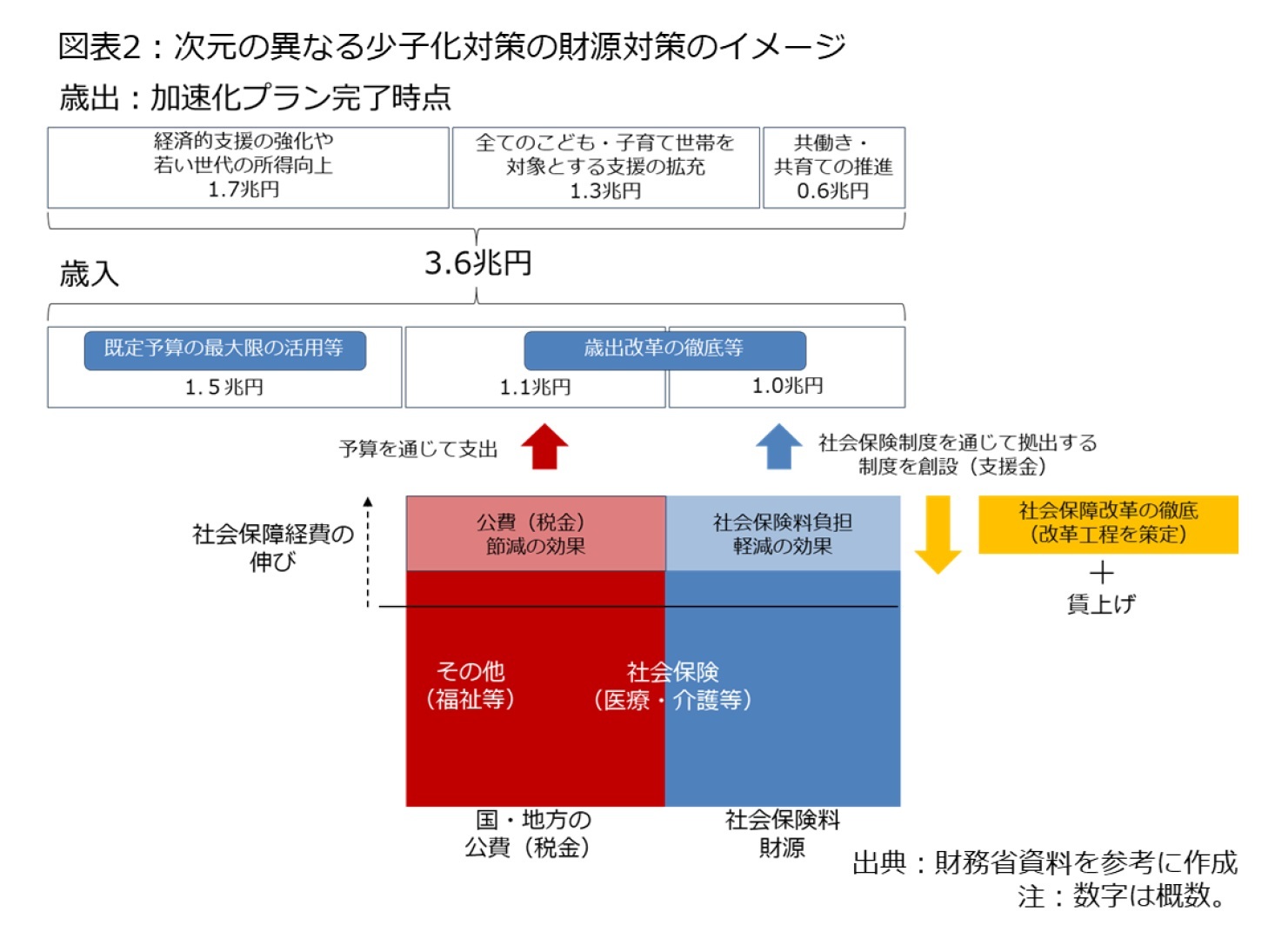 図表2:次元の異なる少子化対策の財源対策のイメージ