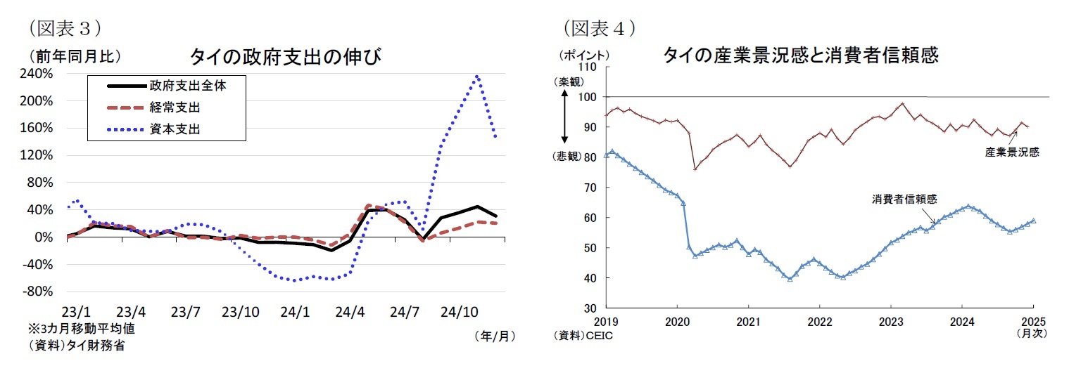 （図表３）タイの政府支出の伸び/（図表４）タイの産業景況感と消費者信頼感