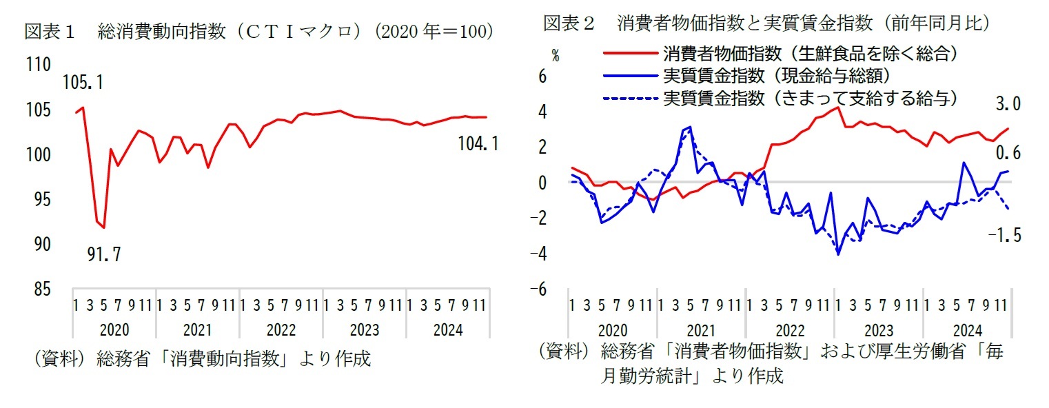 図表１　総消費動向指数（ＣＴＩマクロ）（2020年＝100）/図表２　消費者物価指数と実質賃金指数（前年同月比）