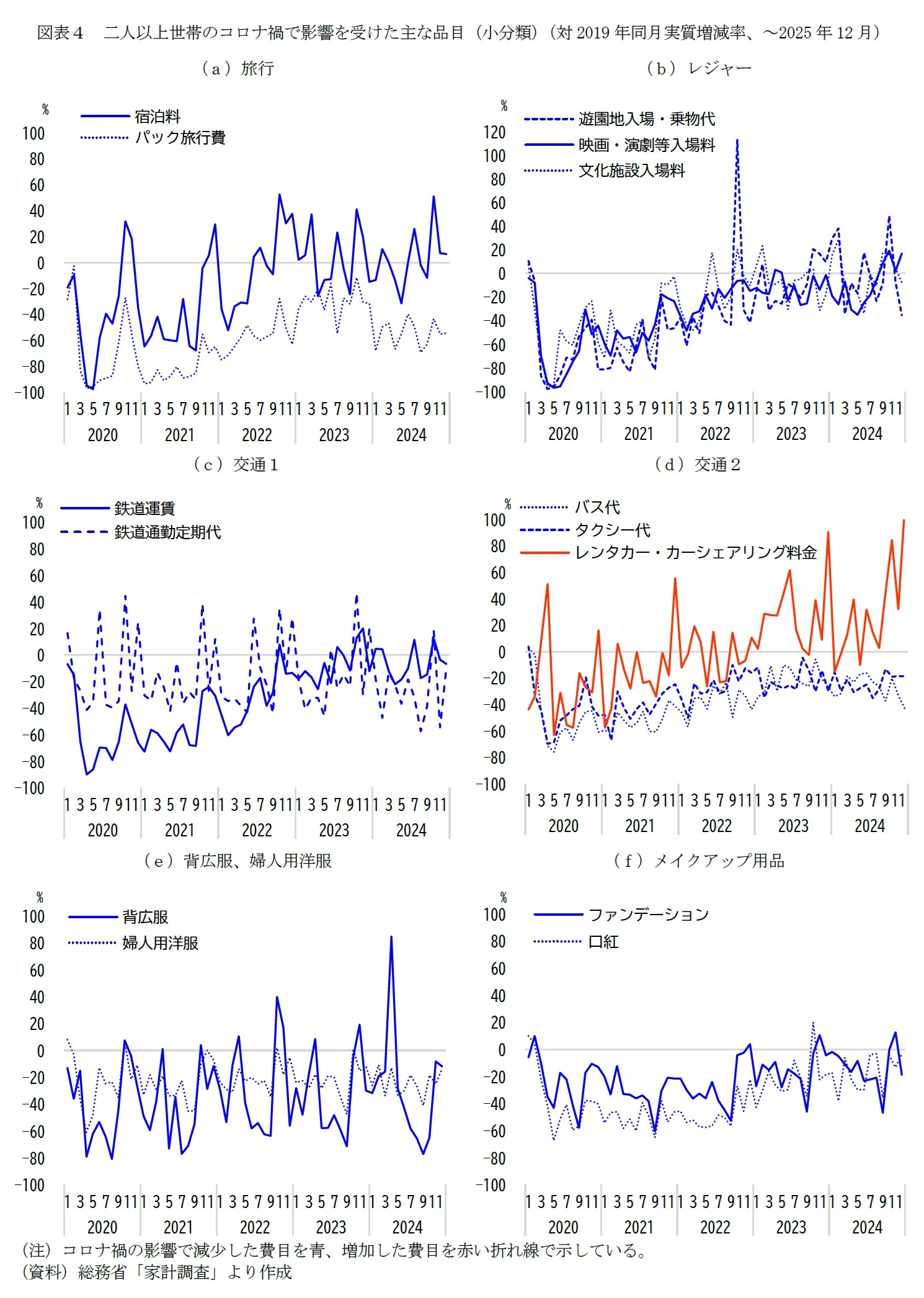 図表４　二人以上世帯のコロナ禍で影響を受けた主な品目（小分類）（対2019年同月実質増減率、～2025年12月）