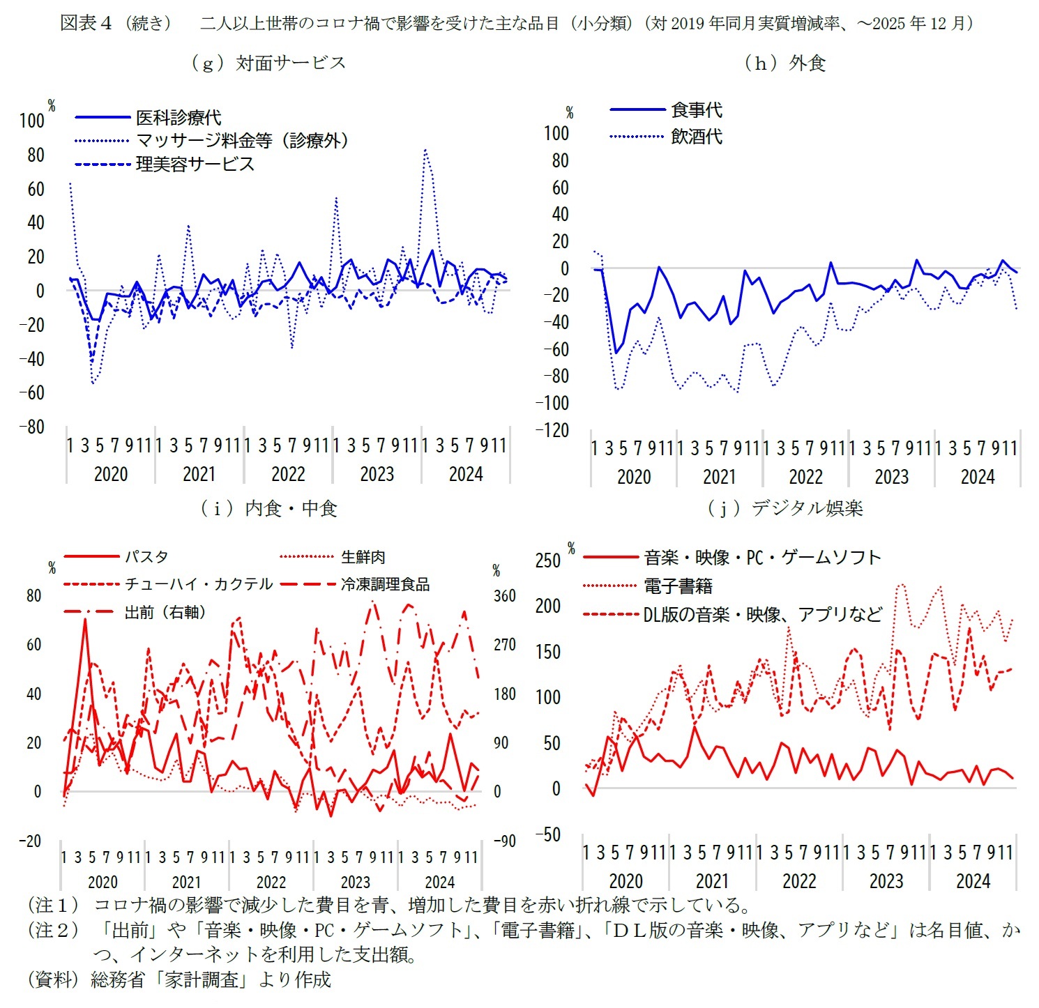 図表４（続き）　二人以上世帯のコロナ禍で影響を受けた主な品目（小分類）（対2019年同月実質増減率、～2025年12月）
