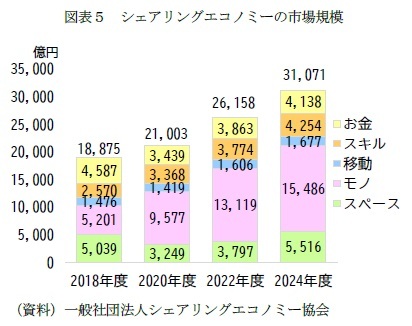 図表５　シェアリングエコノミーの市場規模